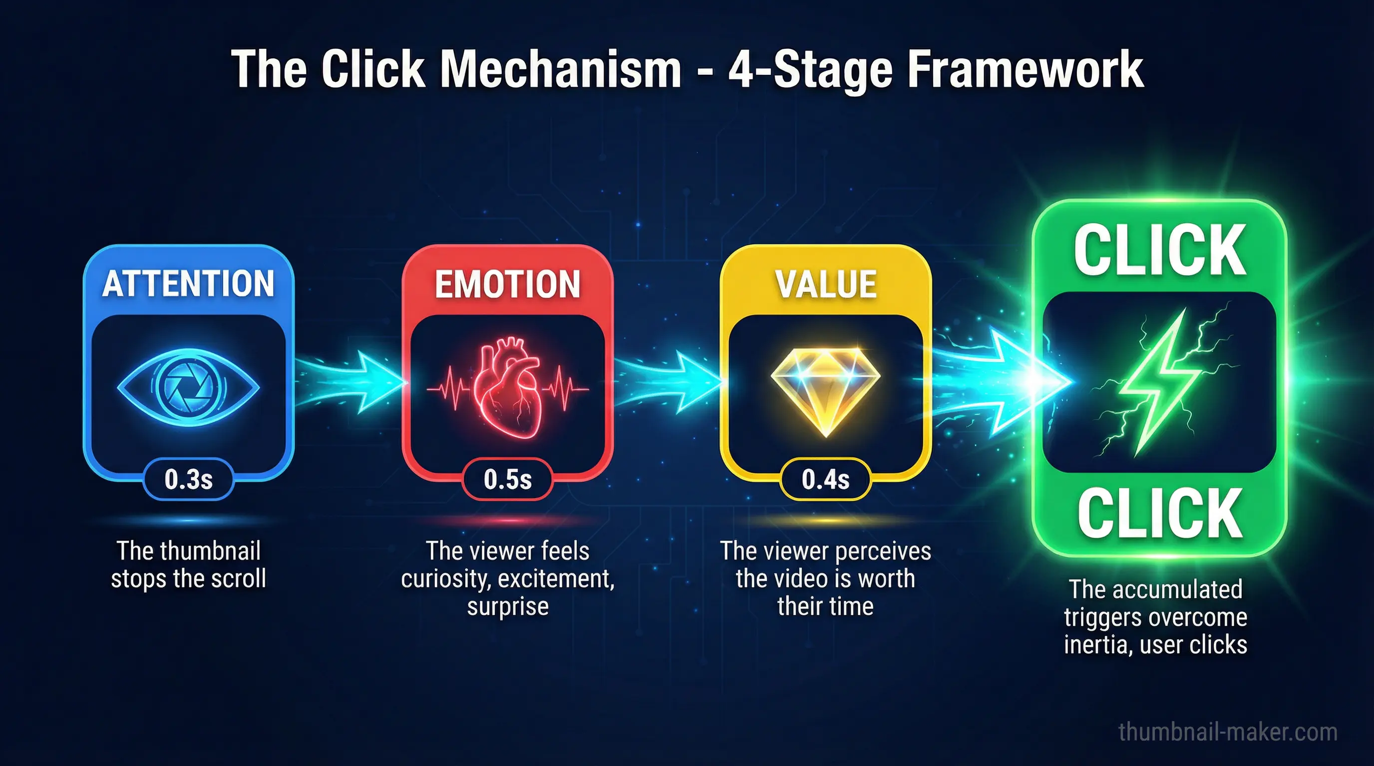YouTube thumbnail click mechanism: 4-stage framework showing attention, emotion, value, and click impulse