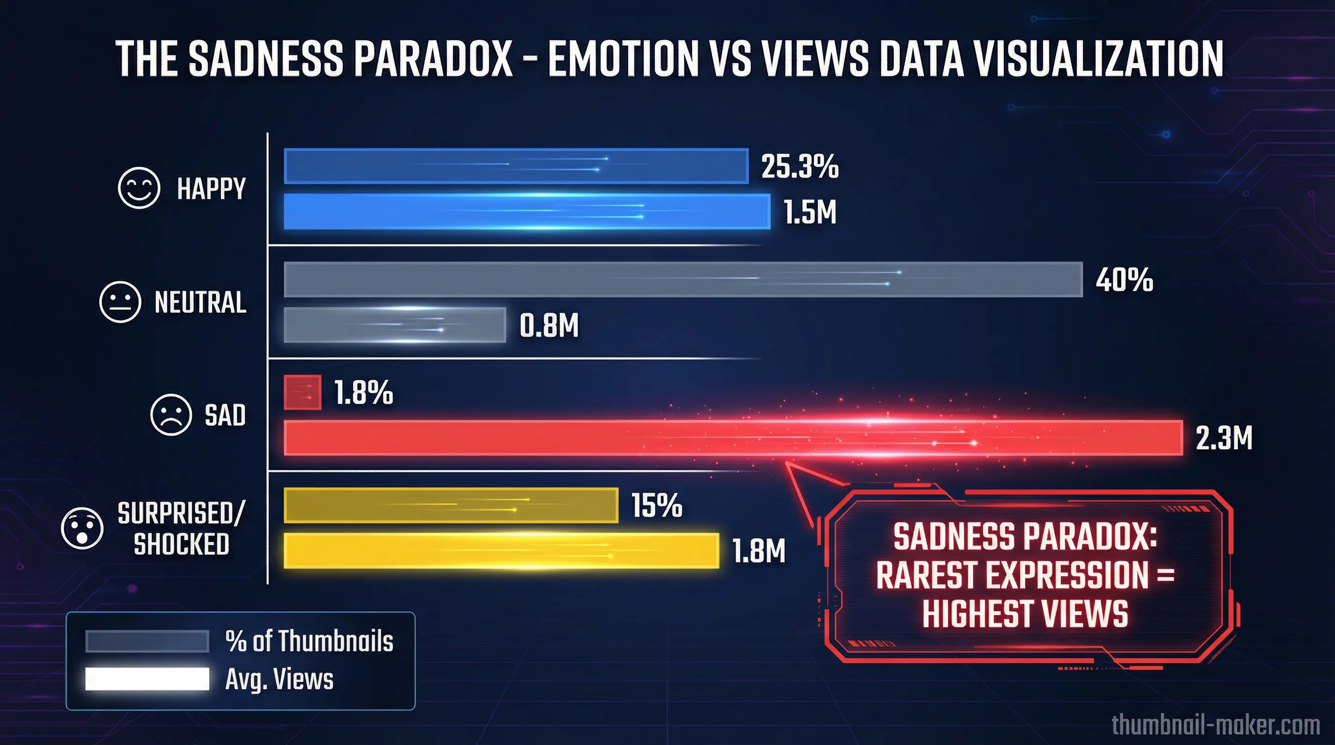 YouTube thumbnail emotion data: the sadness paradox showing sad expressions get the highest views