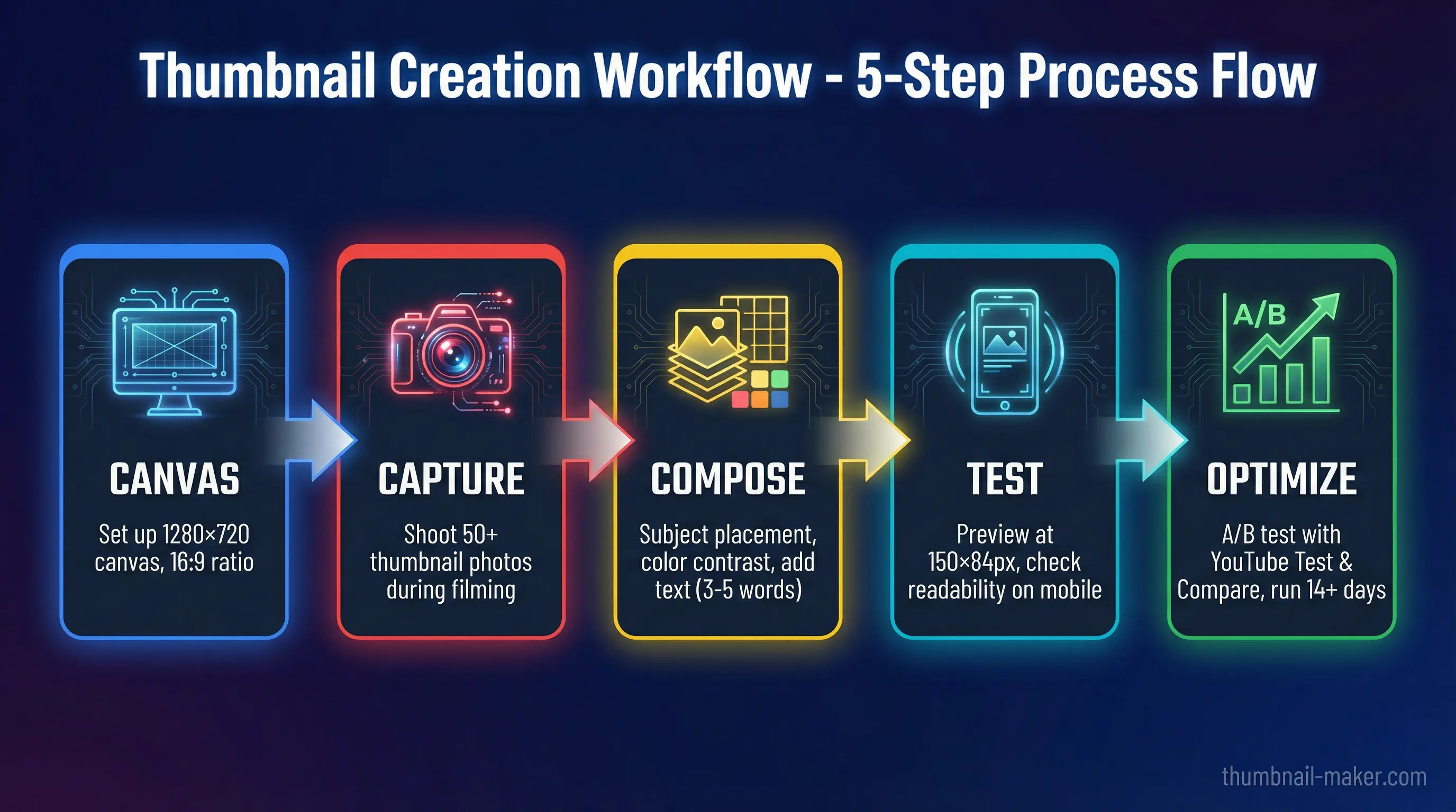 How to make a good YouTube thumbnail: 5-step creation workflow from canvas to A/B testing